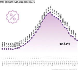 tasa de usura junio 2024