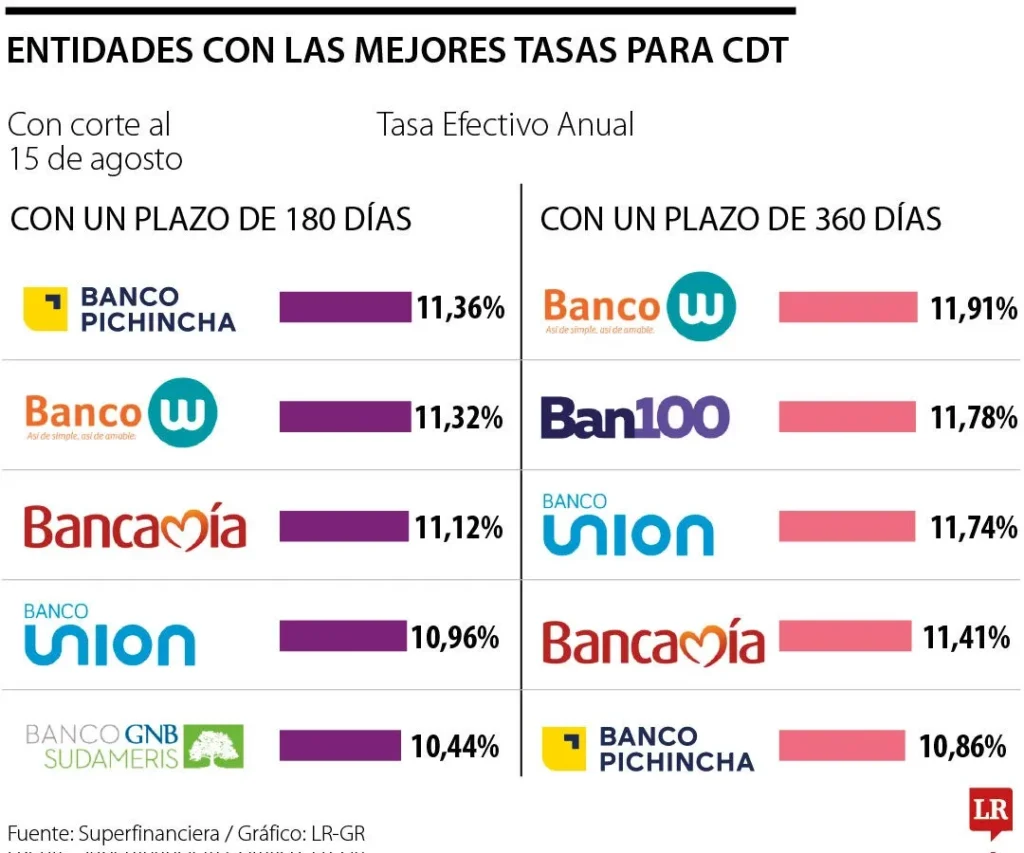 Entidades con las mejores tasas para cdt agosto 2024