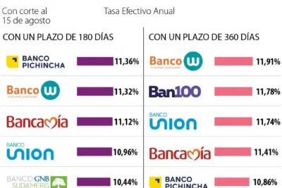 Entidades con las mejores tasas para cdt agosto 2024