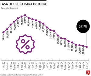 tasa de usura octubre 2024