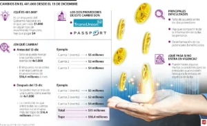 El proceso de cambio del 4x1.000 presenta dificultades a partir de este año