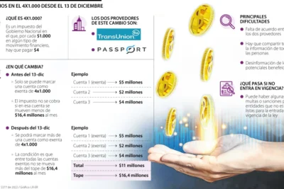 El proceso de cambio del 4x1.000 presenta dificultades a partir de este año