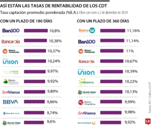 Estos bancos poseen los CDT con los intereses más beneficiosos para diciembre 2024