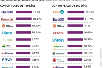 Estos bancos poseen los CDT con los intereses más beneficiosos para diciembre 2024